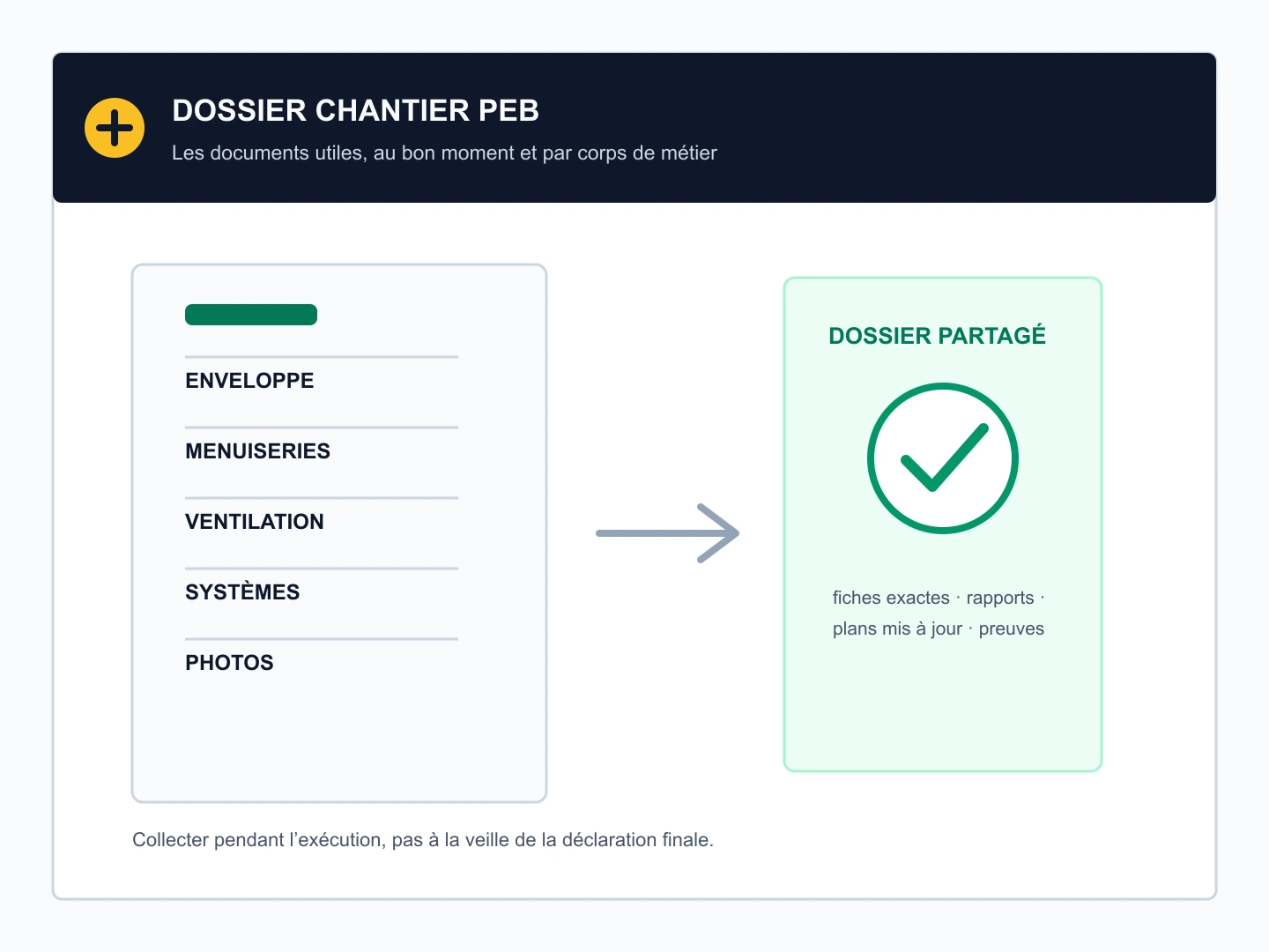 Schéma de dossier chantier PEB réunissant les documents d’enveloppe, menuiseries, ventilation, systèmes et photos de preuve