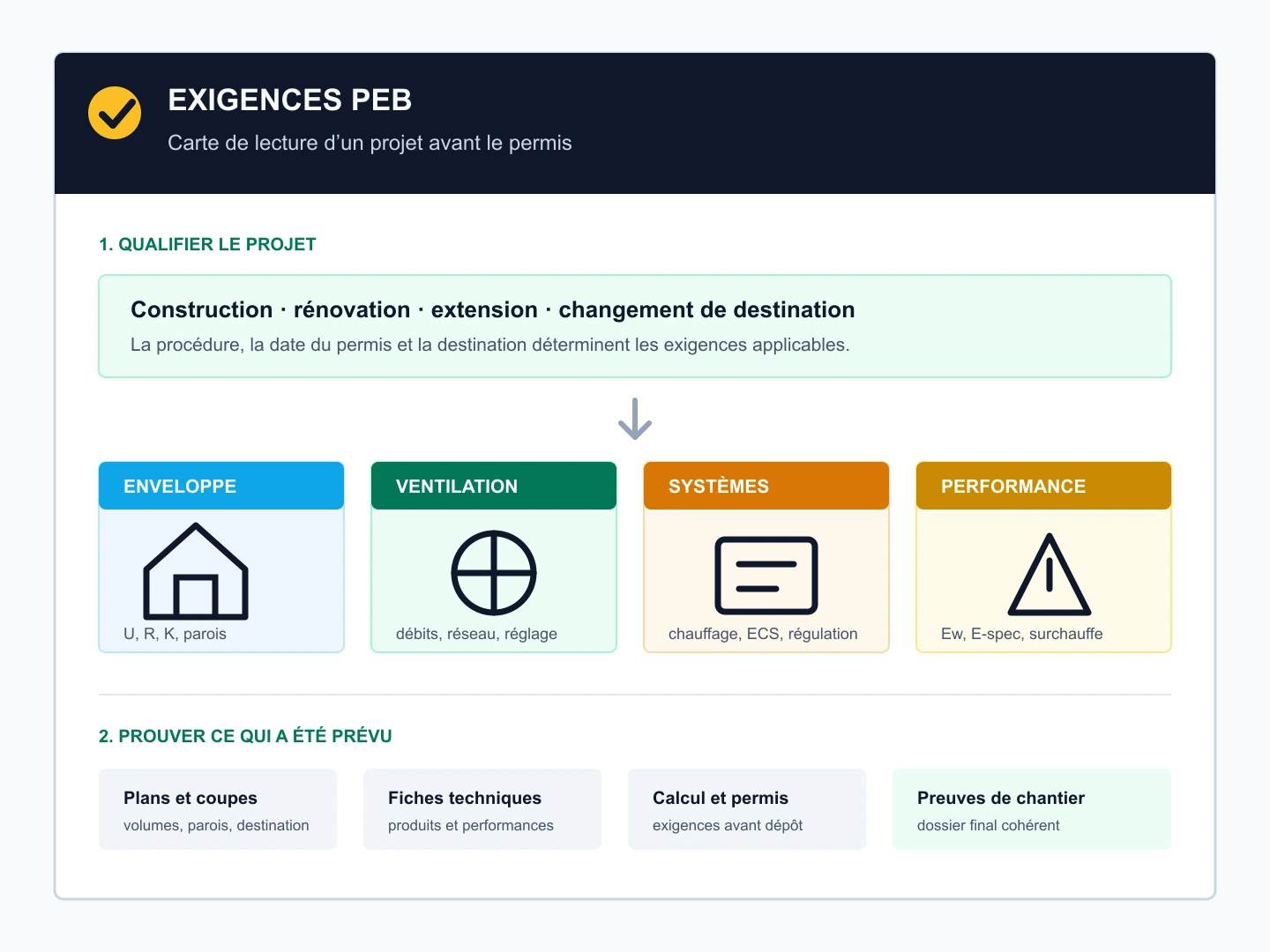 Schéma pratique présentant les exigences PEB : qualification du projet, enveloppe, ventilation, systèmes, performance et preuves de chantier