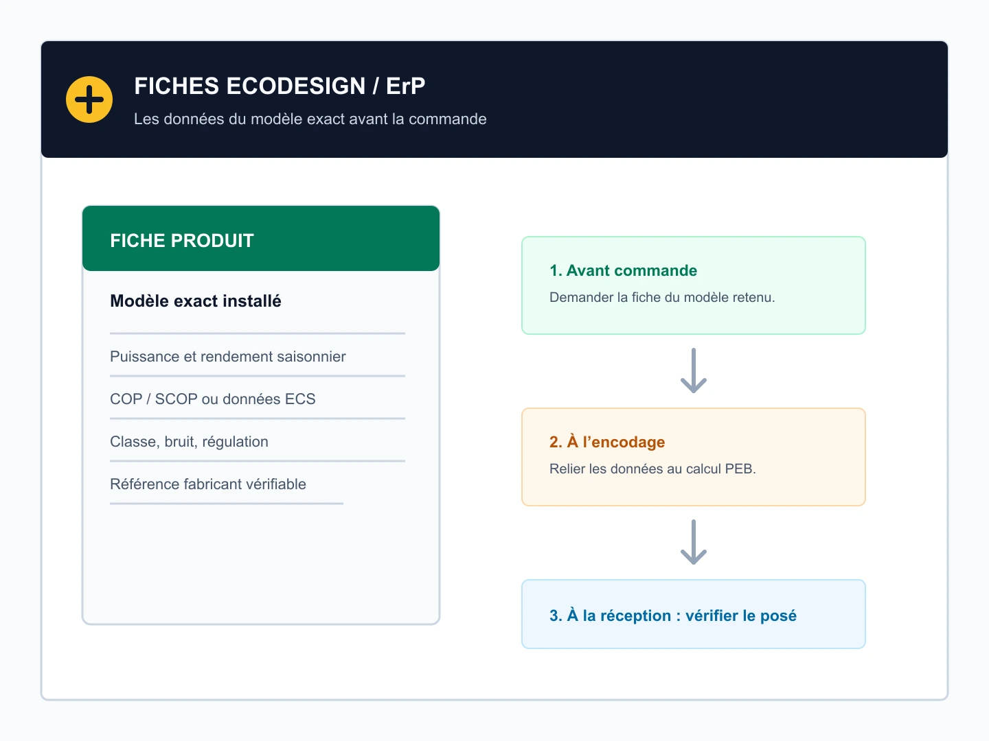 Schéma de fiche Ecodesign ErP montrant les données techniques à réunir avant commande d’un système PEB