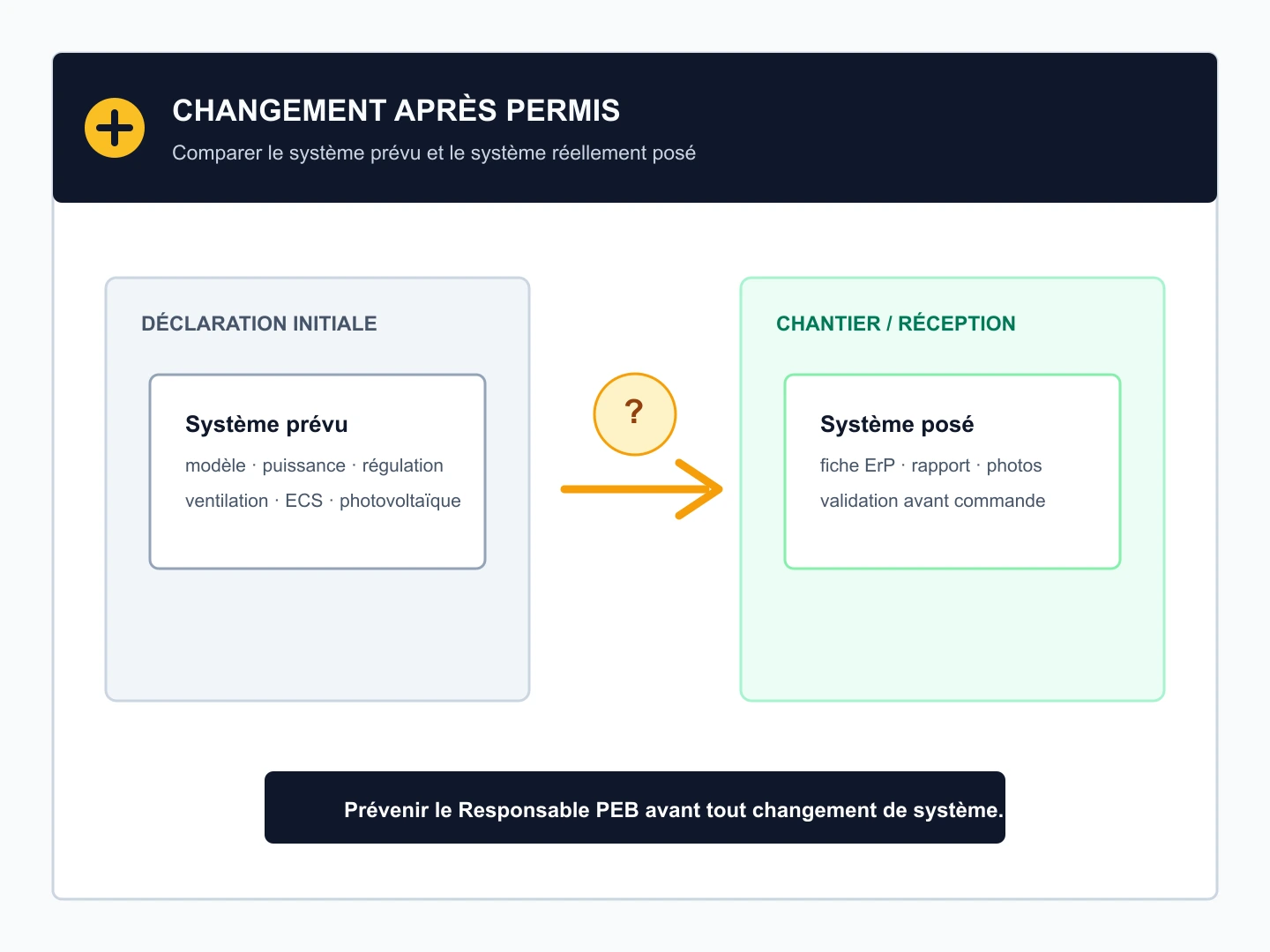 Schéma comparant le système annoncé dans la déclaration initiale et le système réellement posé après validation PEB