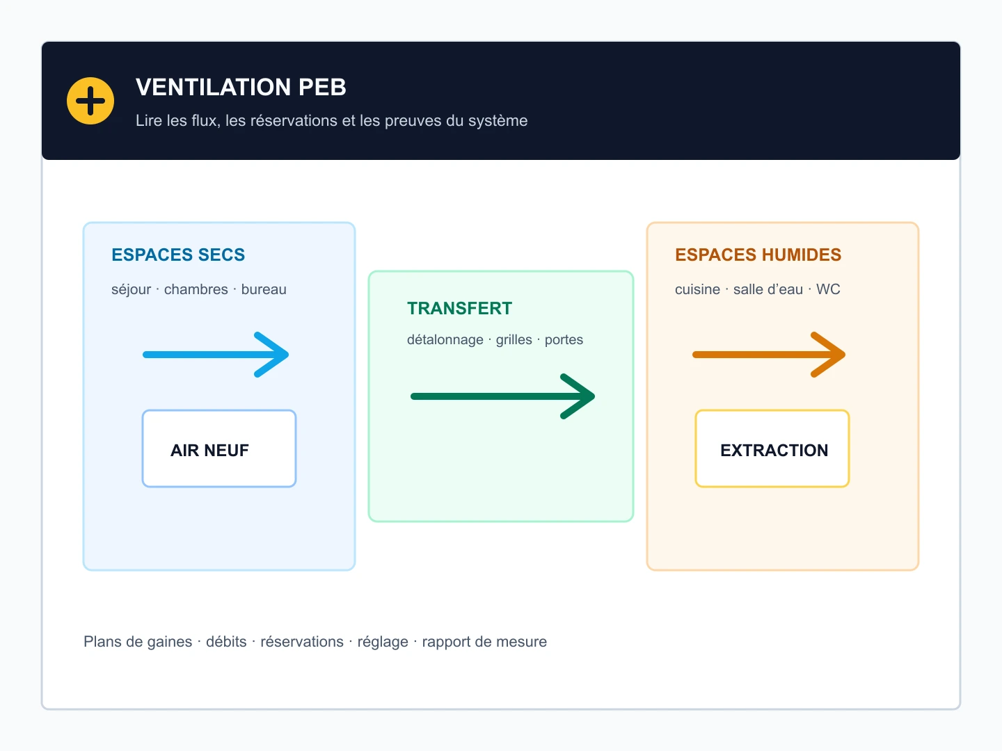 Schéma de flux de ventilation PEB entre espaces secs, transfert d’air et extraction dans les espaces humides